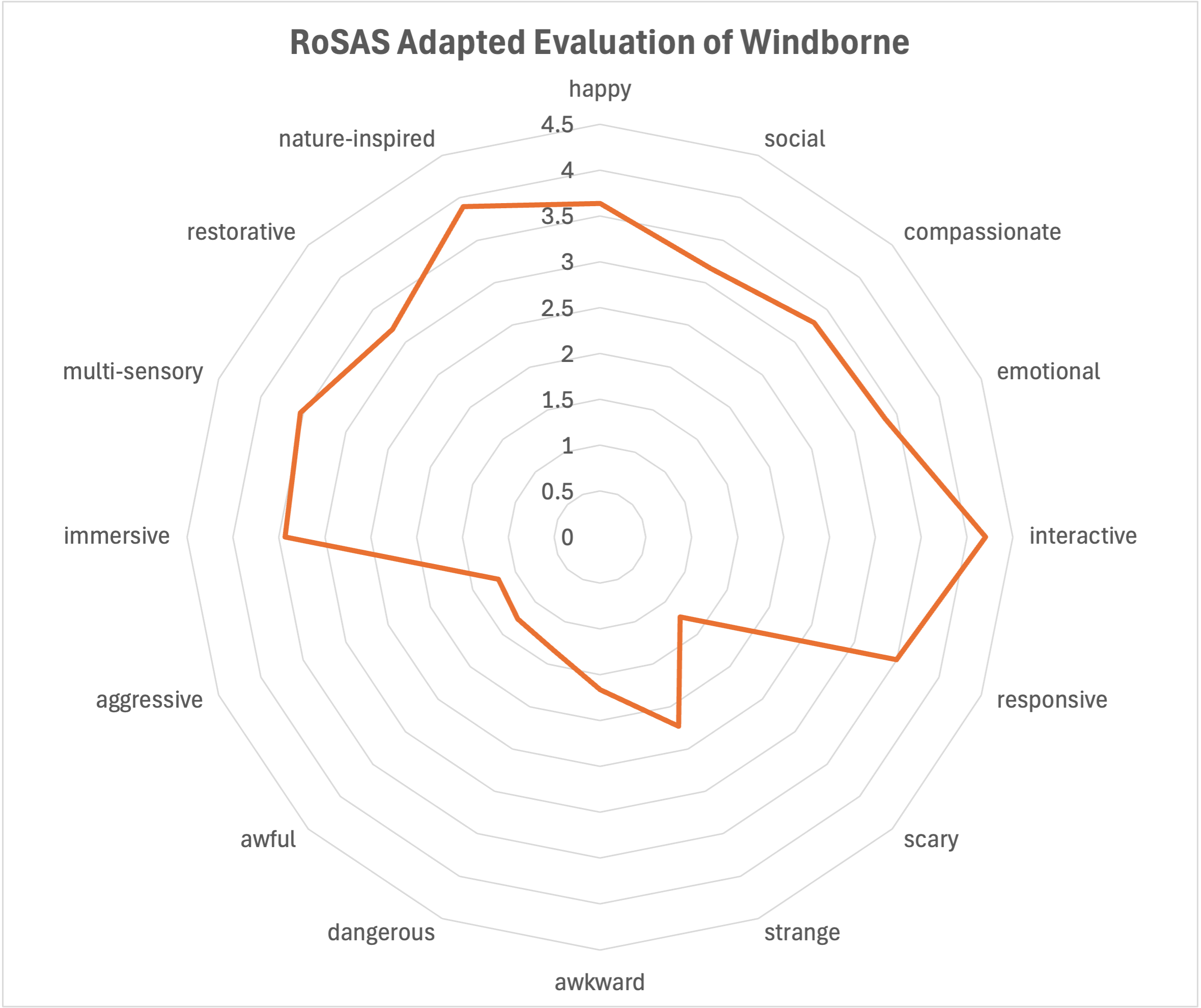RoSAS adapted evaluation of Windborne