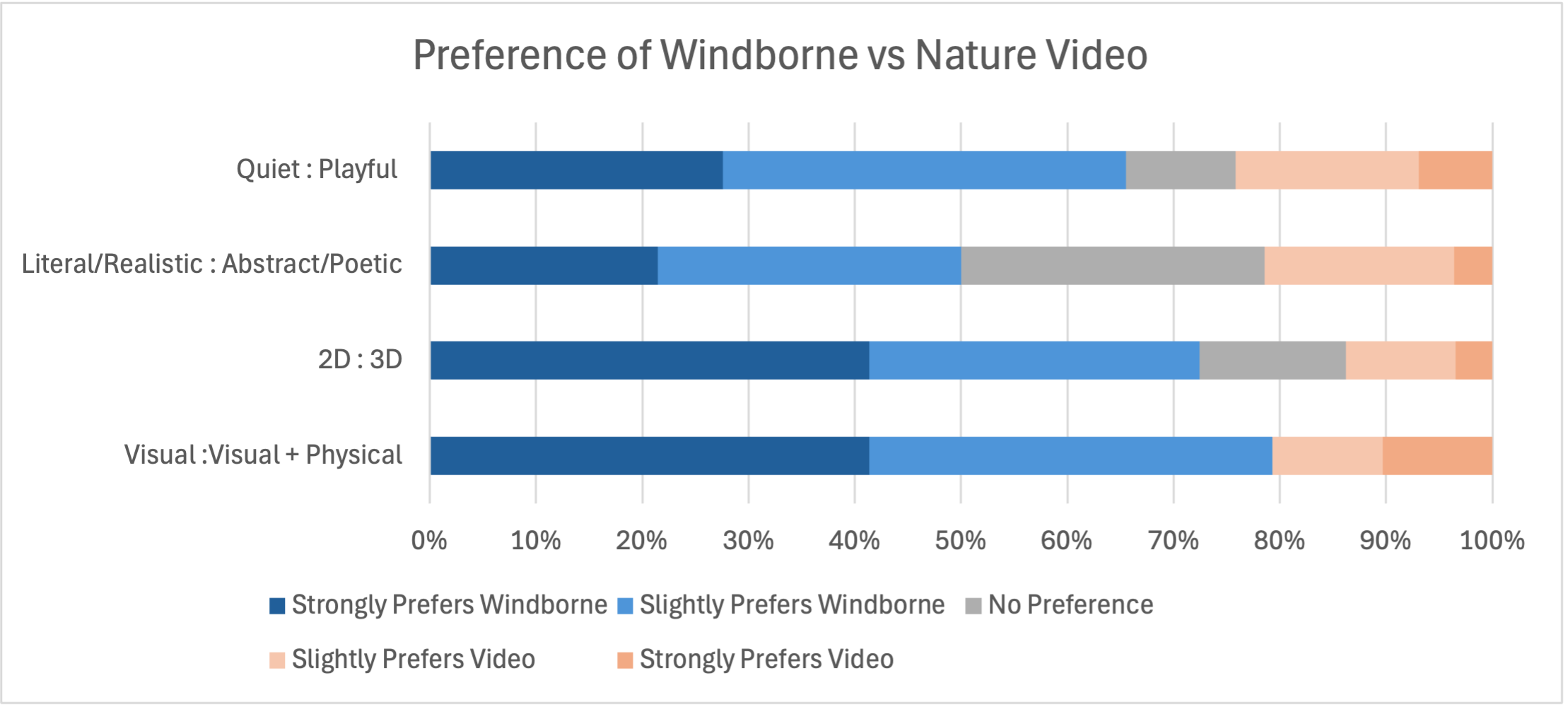 Preference of Windborne vs. nature video across four dimensions